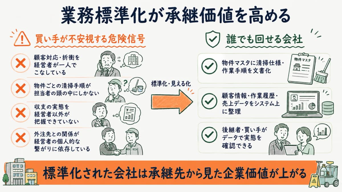 業務標準化によって承継先から評価される企業価値の要素と向上プロセスを示す図