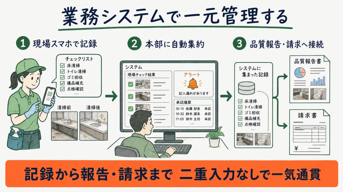 チェック結果が作業報告や品質報告につながる一元管理のイメージ