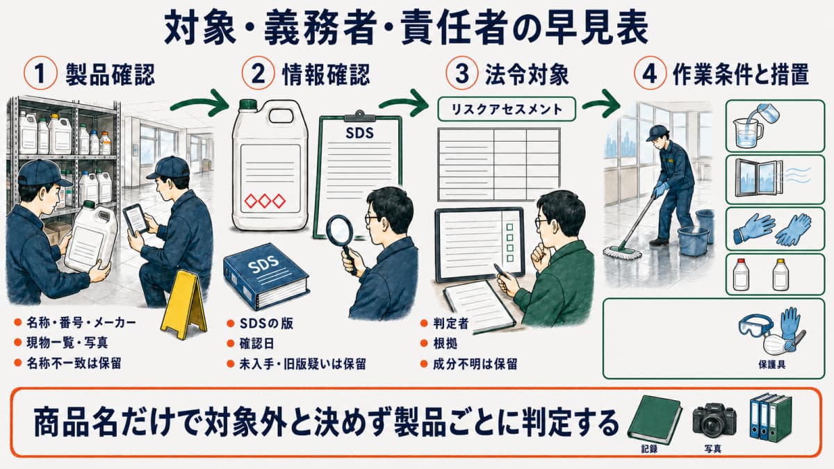 清掃薬剤からラベル・SDS・対象判定・作業条件へ進む早見表