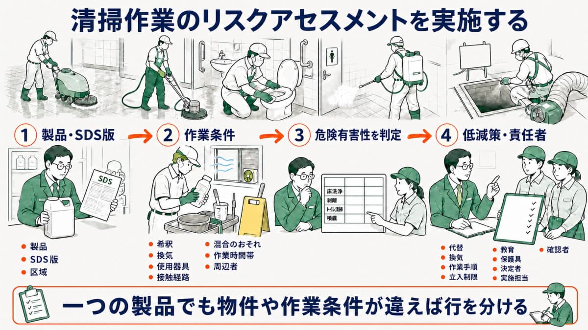 薬剤・希釈・換気・接触・混合から低減措置と責任者を決める図