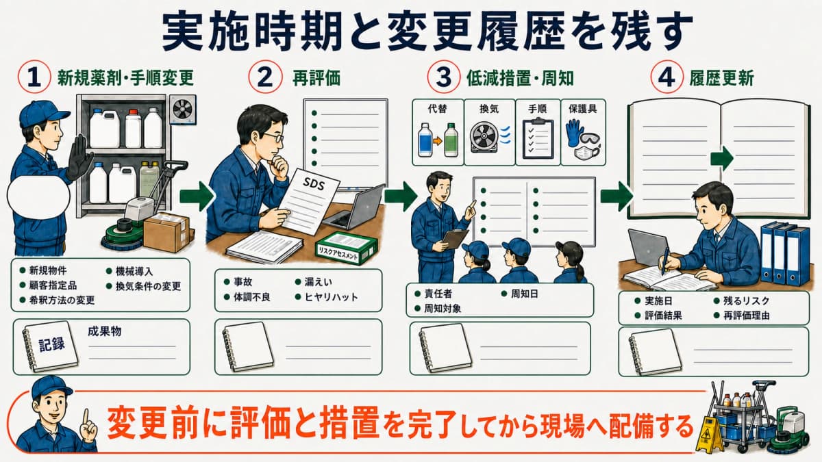 新規薬剤・手順変更から再評価・低減措置・周知・履歴更新へ進む流れ