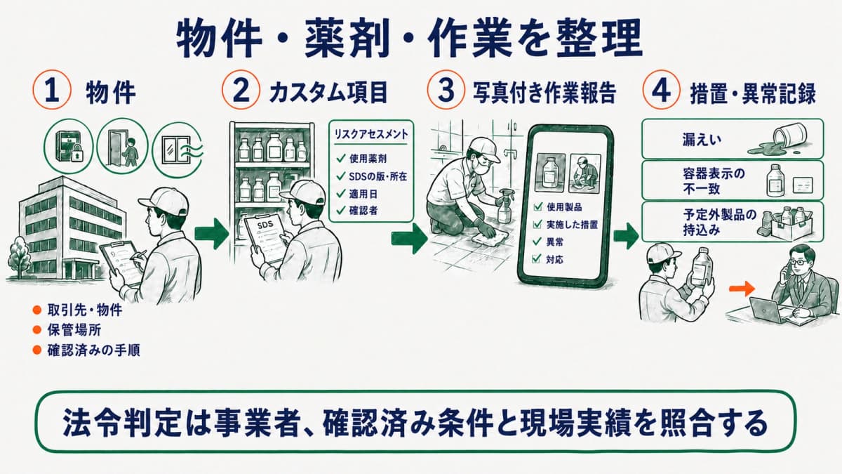 物件の薬剤参照情報から作業報告・措置・異常記録へつなぐ運用図