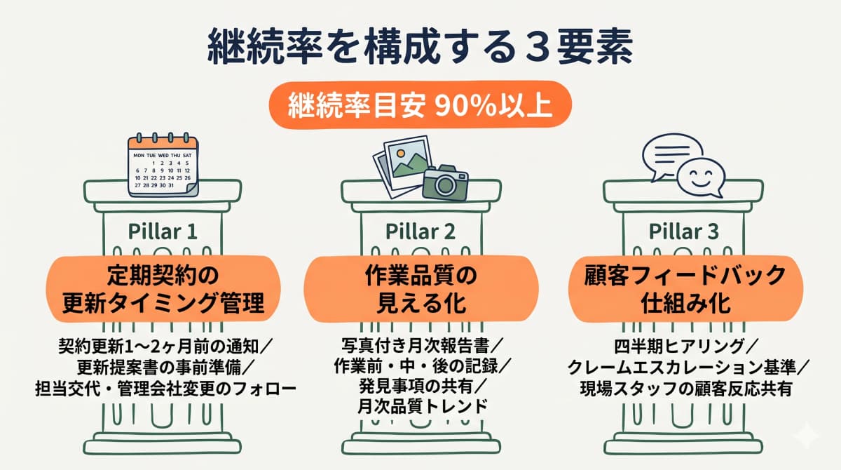 継続率を構成する3つの要素を示す図