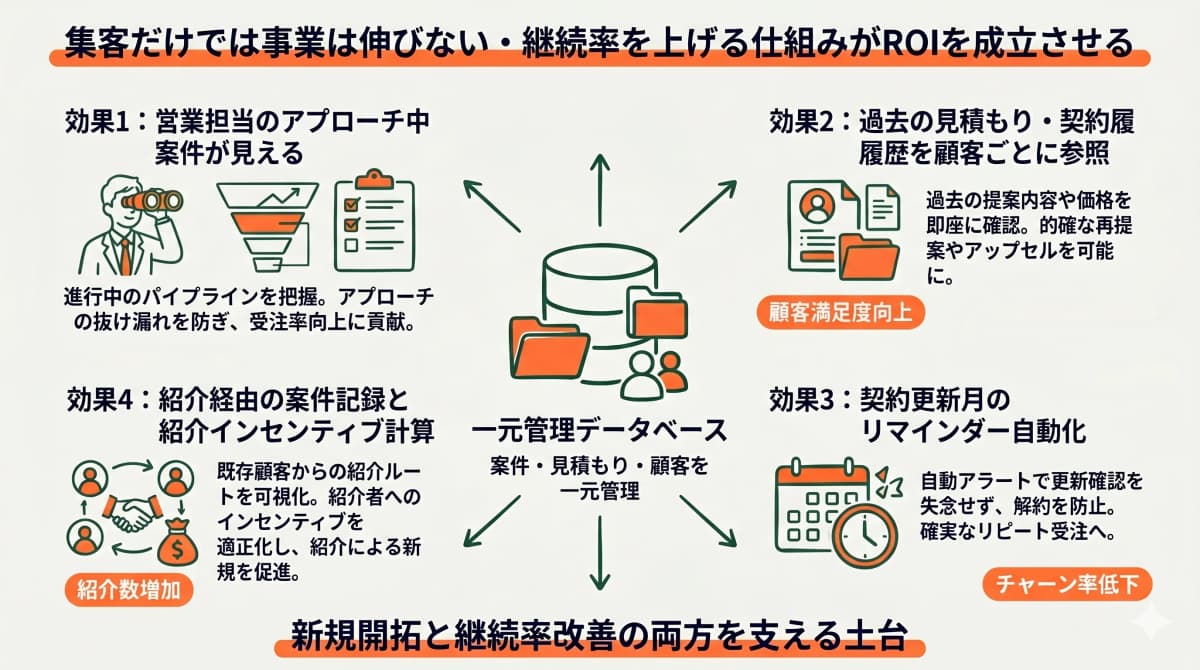 営業活動の仕組み化が継続率を押し上げる関係を示す図