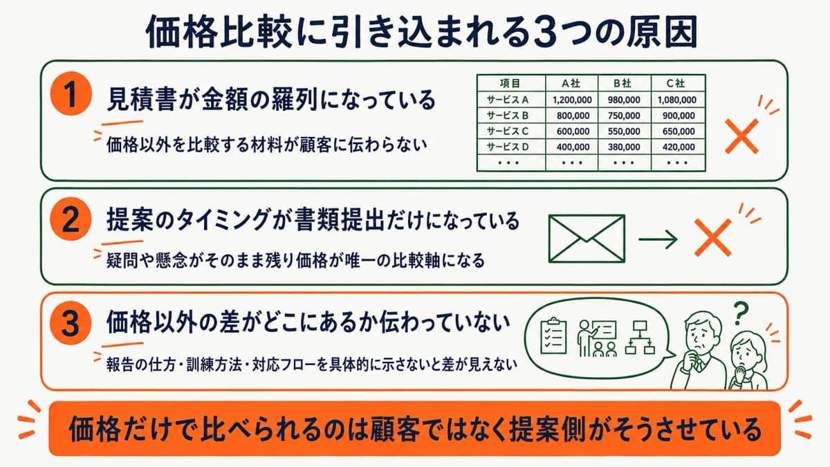 相見積もりで価格比較に引き込まれる3つの構造的な原因を示す図