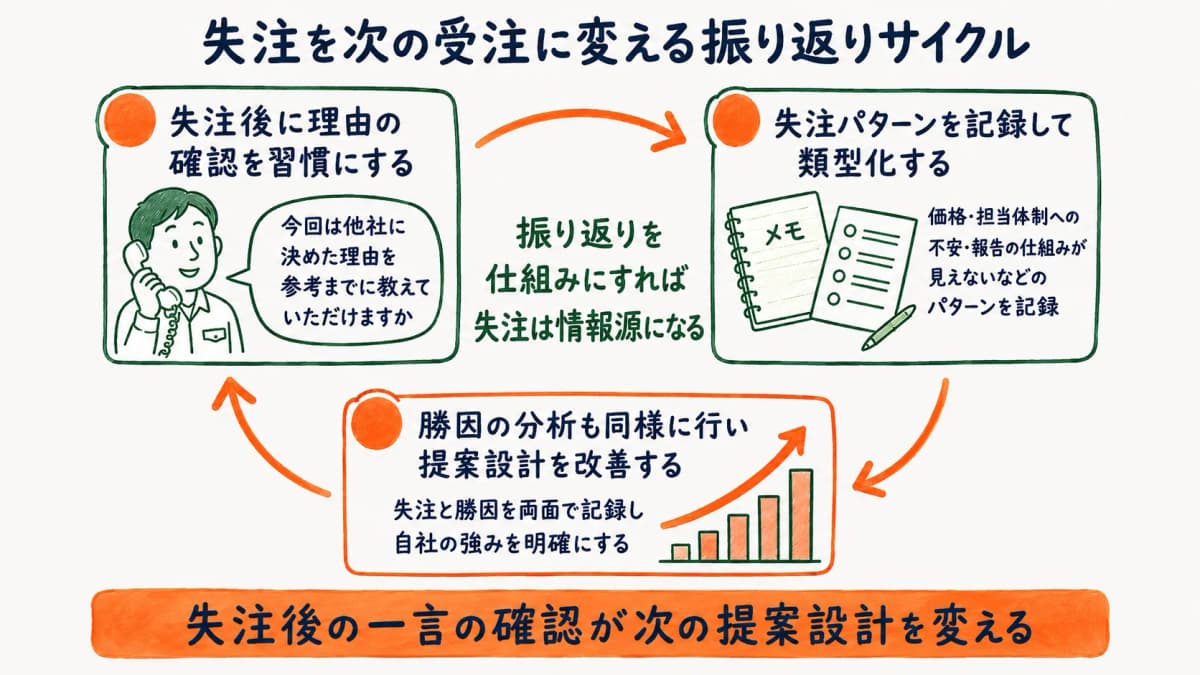 失注後の振り返りを次の受注につなげるサイクルを示す図