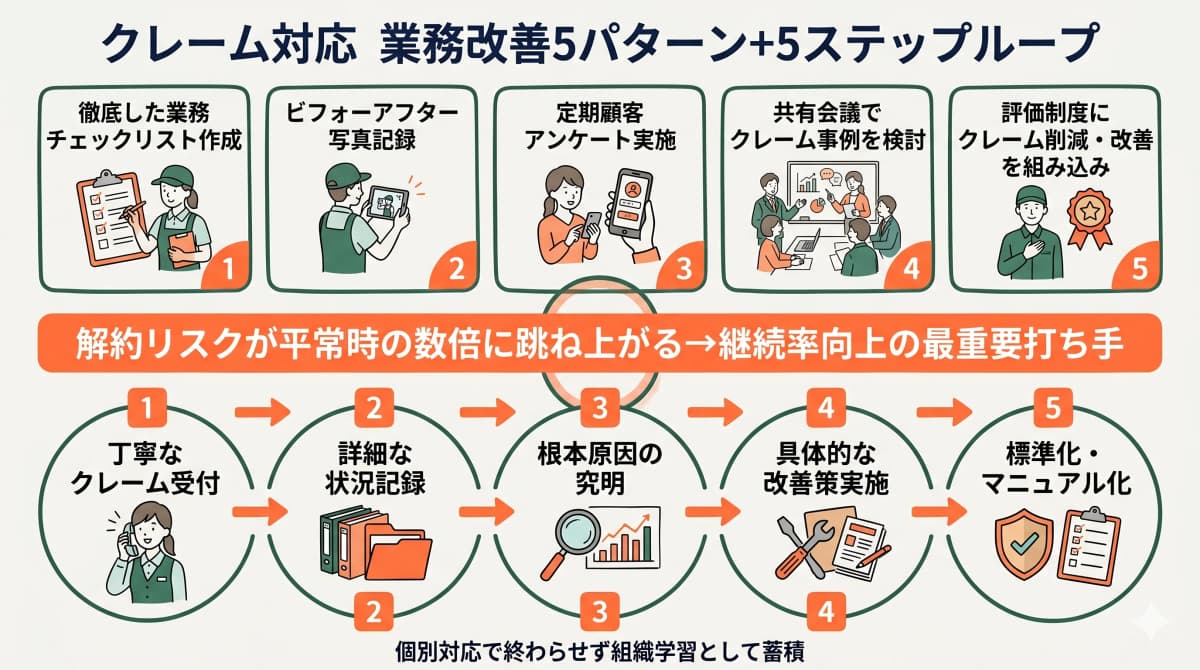 清掃業のクレーム対応 業務改善5パターンとループ運用の全体像