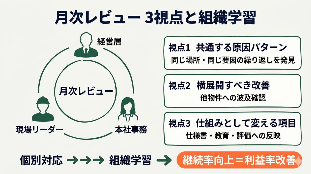 月次レビューの3視点(共通原因・横展開・制度変更)と組織学習サイクル図
