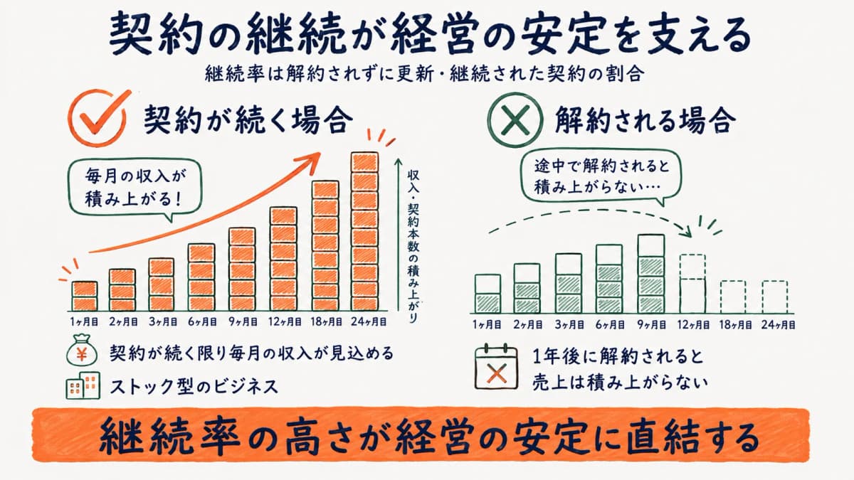 清掃契約の継続率がストック型経営を支える構造を示す図