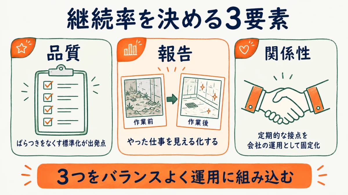 継続率を決める品質・報告・関係性の3要素を示す図