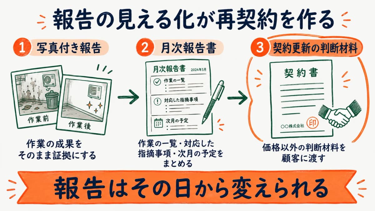 写真付き作業報告が顧客の信頼につながる流れを示す図