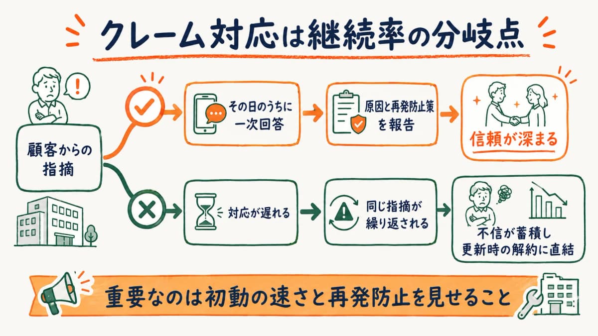 クレーム対応から再契約につなげる流れを示す図
