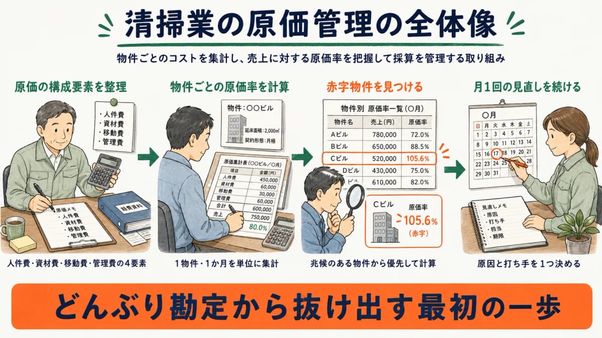 清掃業の原価管理の全体像を示す図