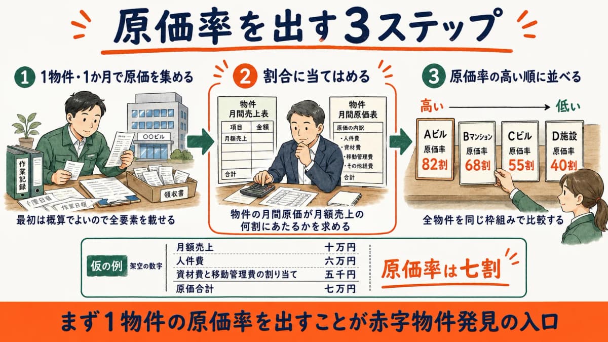原価率を計算する3ステップを示す図