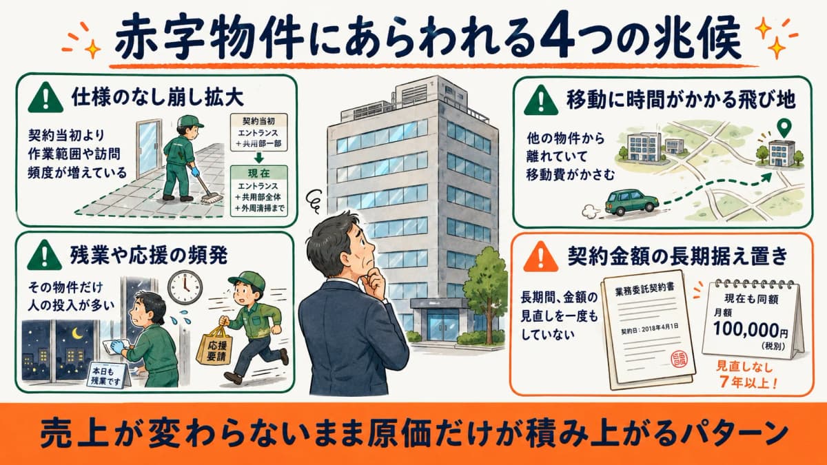 赤字物件にあらわれる兆候を示す図