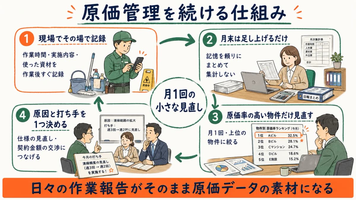 原価管理を継続する仕組みを示す図