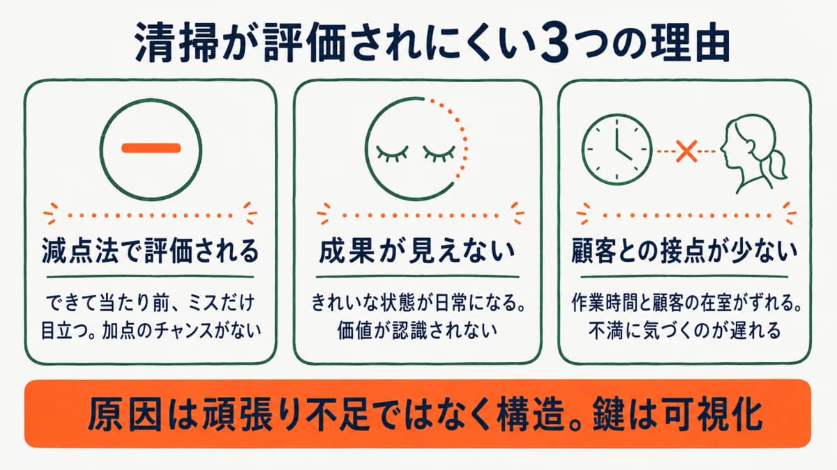 清掃が評価されにくい構造と可視化による解決を示す図