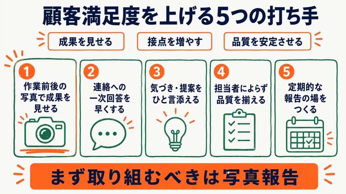 顧客満足度を上げる5つの打ち手の全体像を示す図