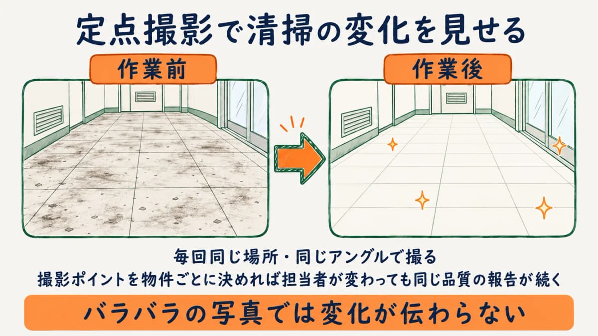作業前後の定点撮影による価値の可視化を示す図
