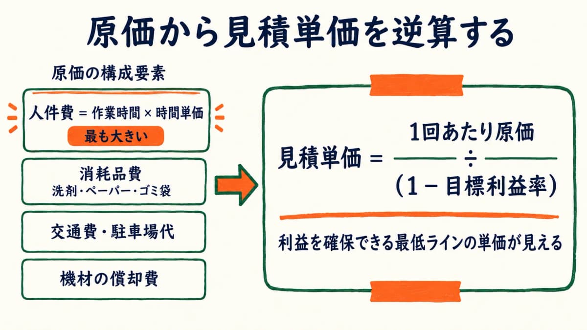 原価から見積単価を逆算する計算構造の図