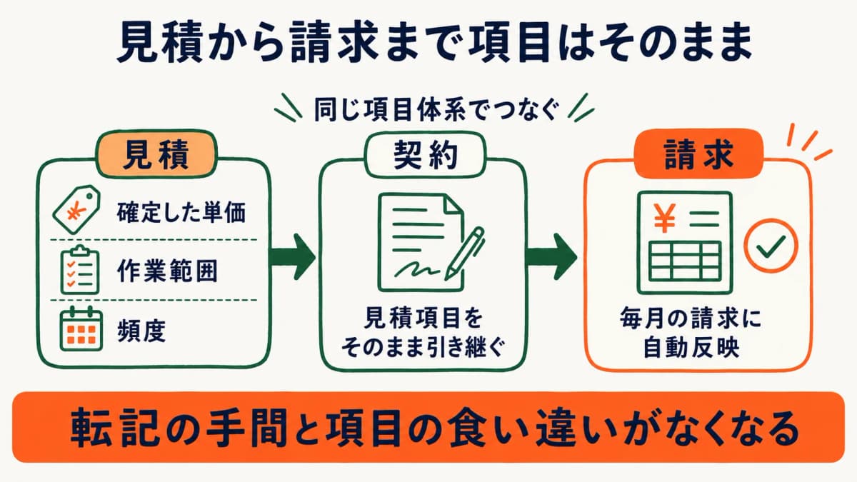 見積から契約・請求へ項目を引き継ぐ一気通貫フローの図