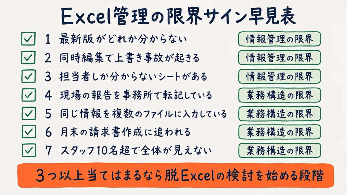 Excel管理の限界サイン7つの早見表を示す図