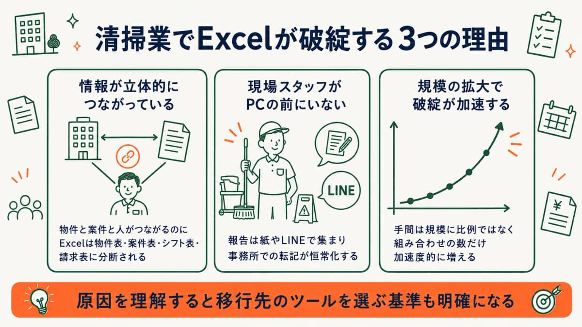清掃業でExcel管理が破綻する構造的な理由を示す図