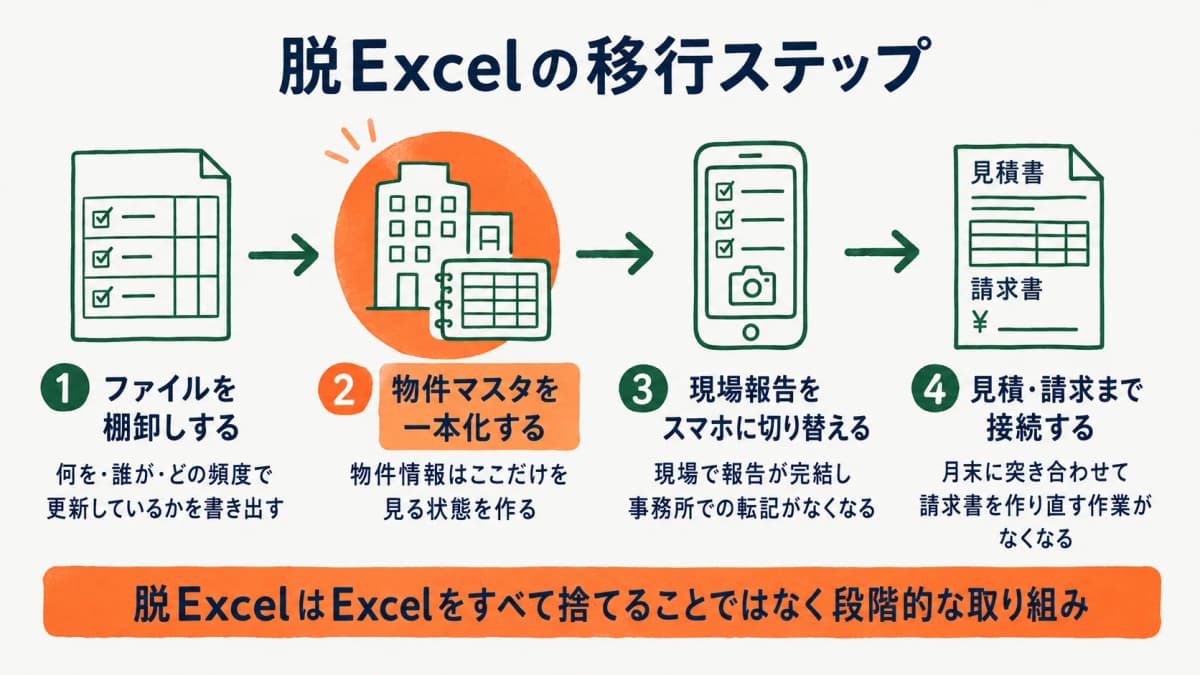 脱Excelを段階的に進める4つの移行ステップを示す図