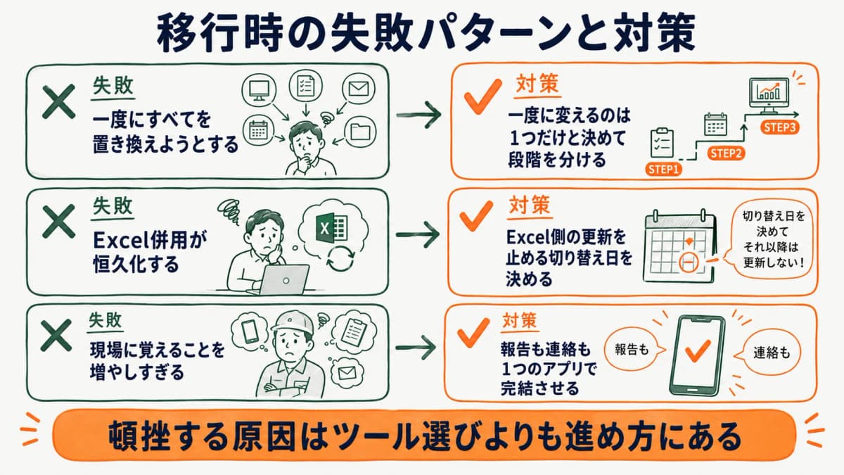 脱Excel移行で陥りやすい失敗パターンを示す図