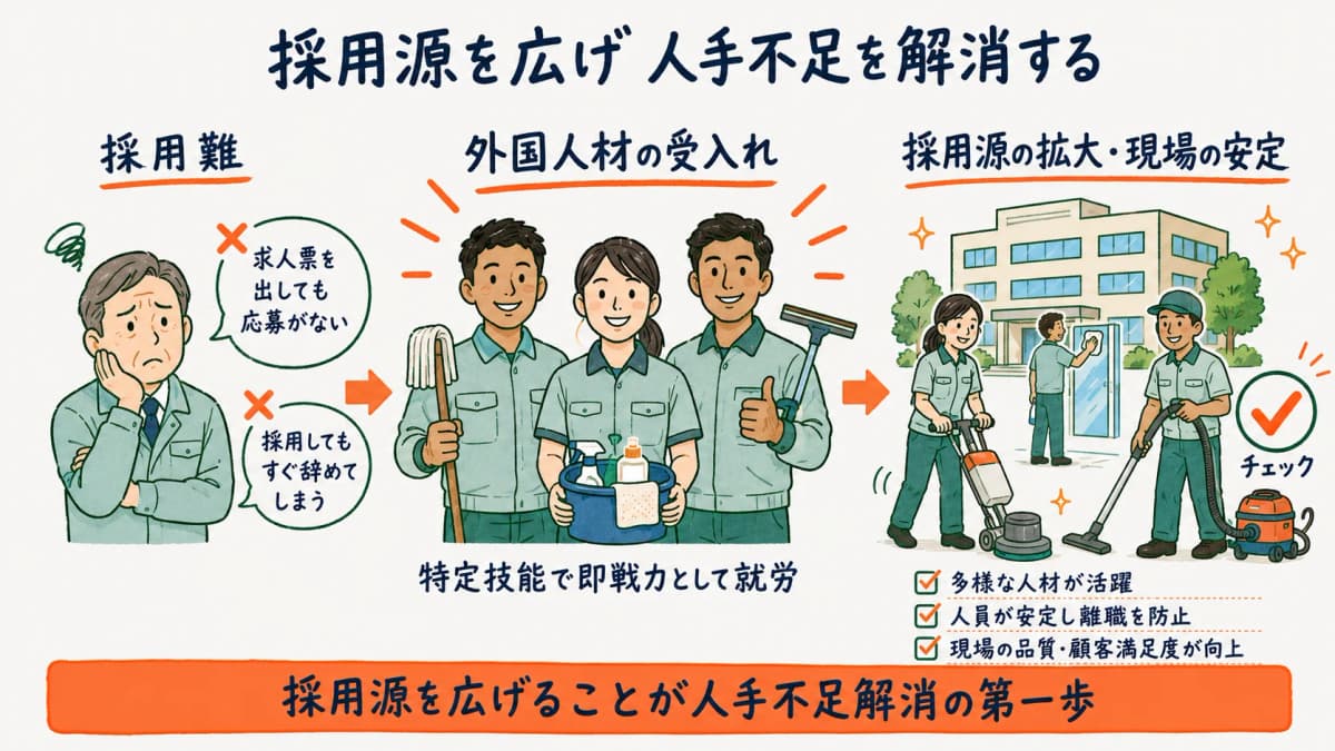 清掃業が外国人材の受入れで採用源を広げ人手不足を解消するまでのイメージ図