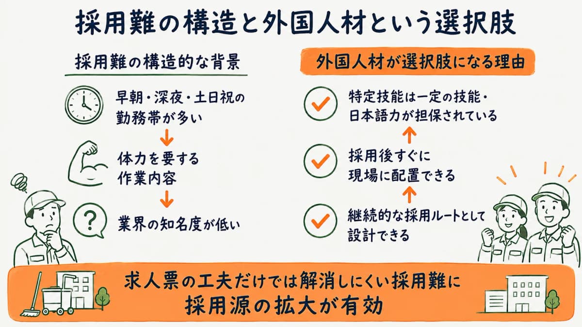 清掃業の採用難の構造と外国人材が選択肢として浮上する背景を示す図