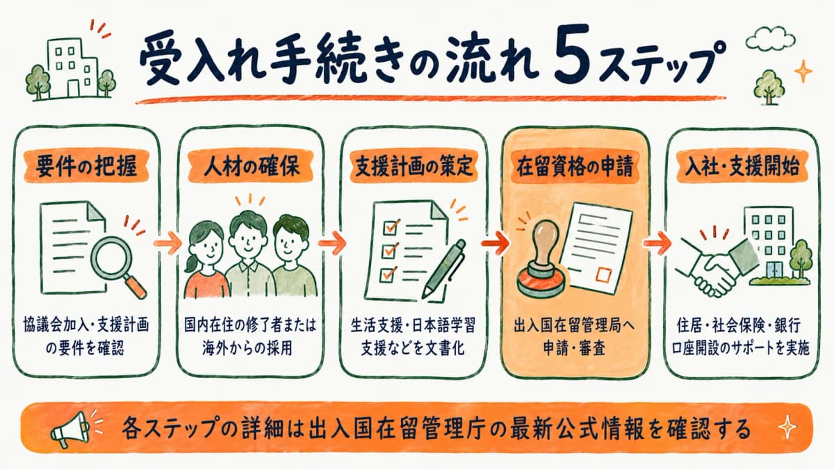 特定技能ビルクリーニングの受入れ手続きのステップを示す図