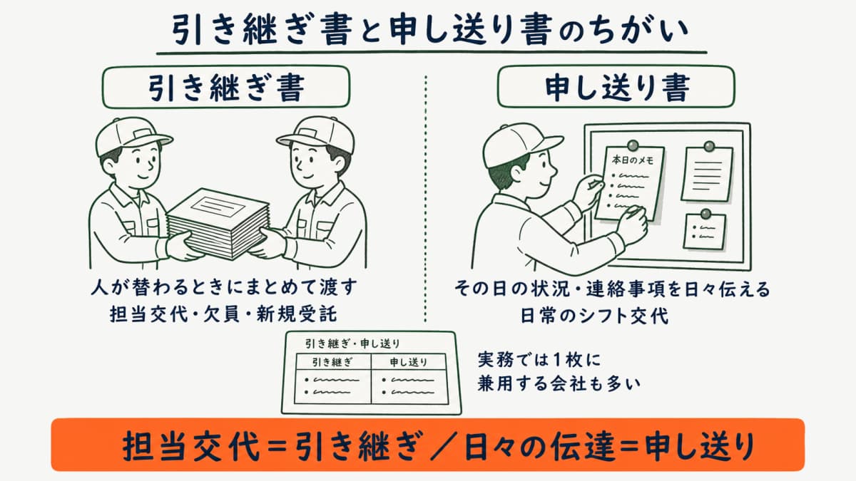 引き継ぎ書と申し送り書の役割の違いを示す対比図