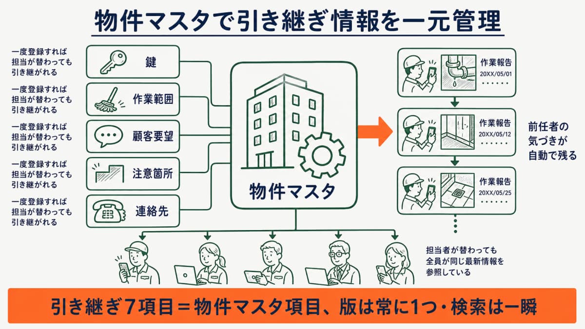 物件マスタで引き継ぎ情報と作業報告を一元管理する連携イメージ