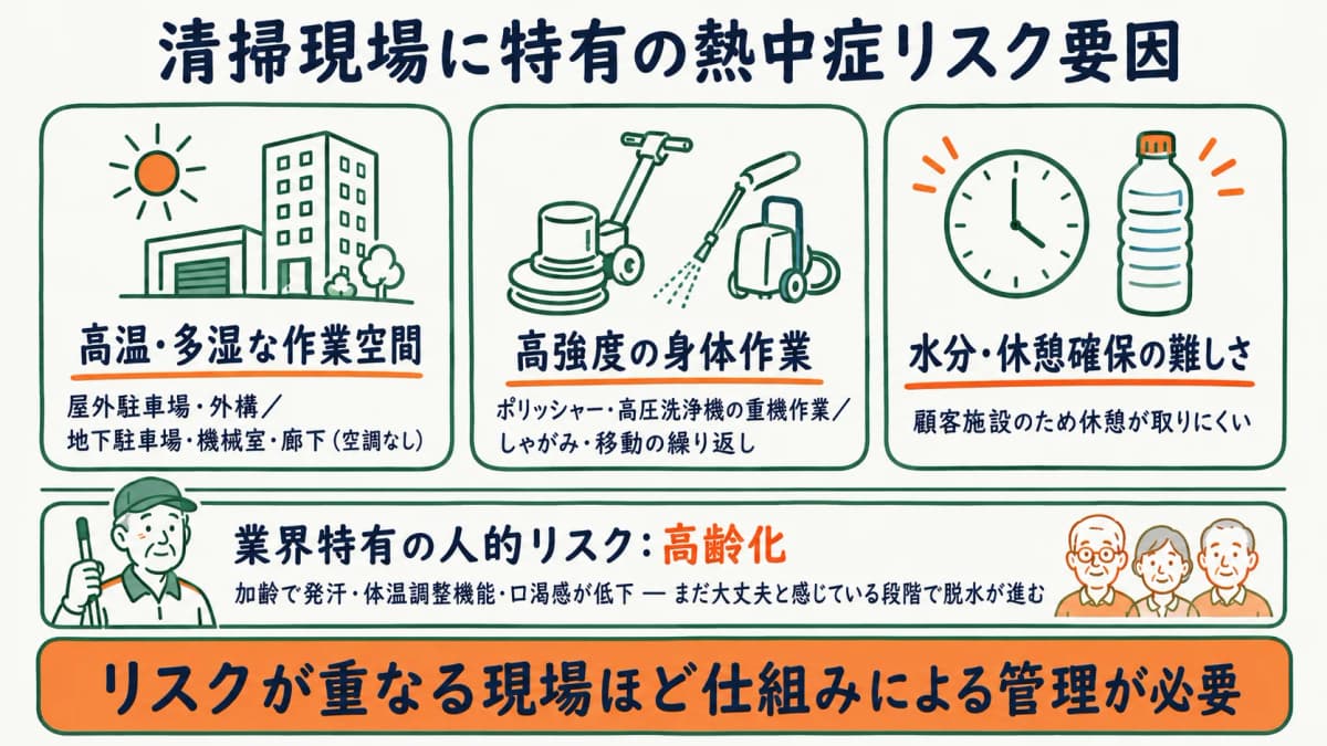 清掃現場の熱中症リスク要因を整理した図