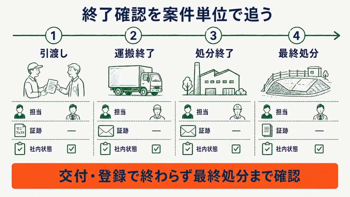 引渡し・運搬終了・処分終了・最終処分を案件単位で追う証跡図