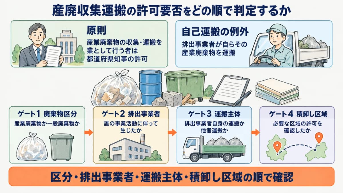 清掃現場のゴミ袋と廃棄物容器から排出事業者を確認する図