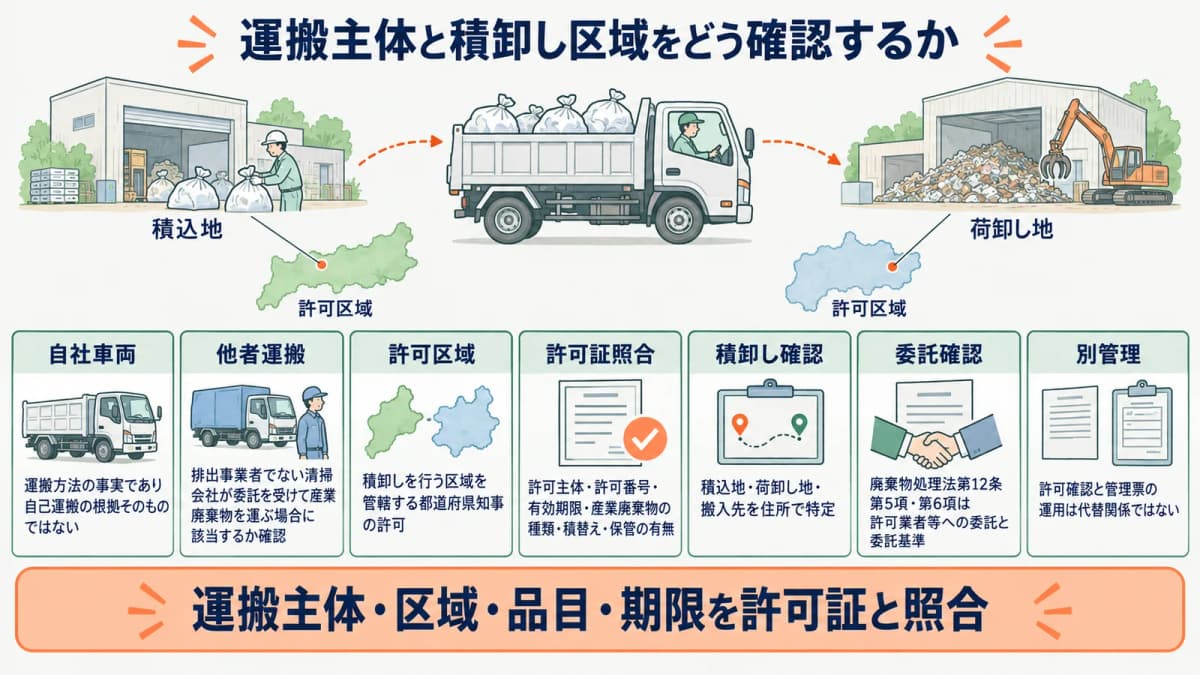 収集運搬のトラックの積込地と荷卸し地を確認する図