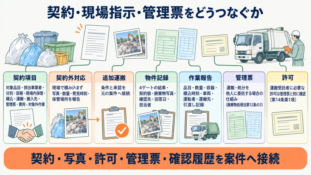 ゴミ袋の写真と契約書と管理票を物件記録へ結ぶ図