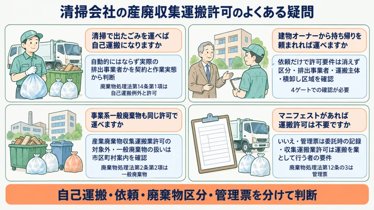 廃棄物容器と収集運搬トラックで許可要否を確認するFAQ図