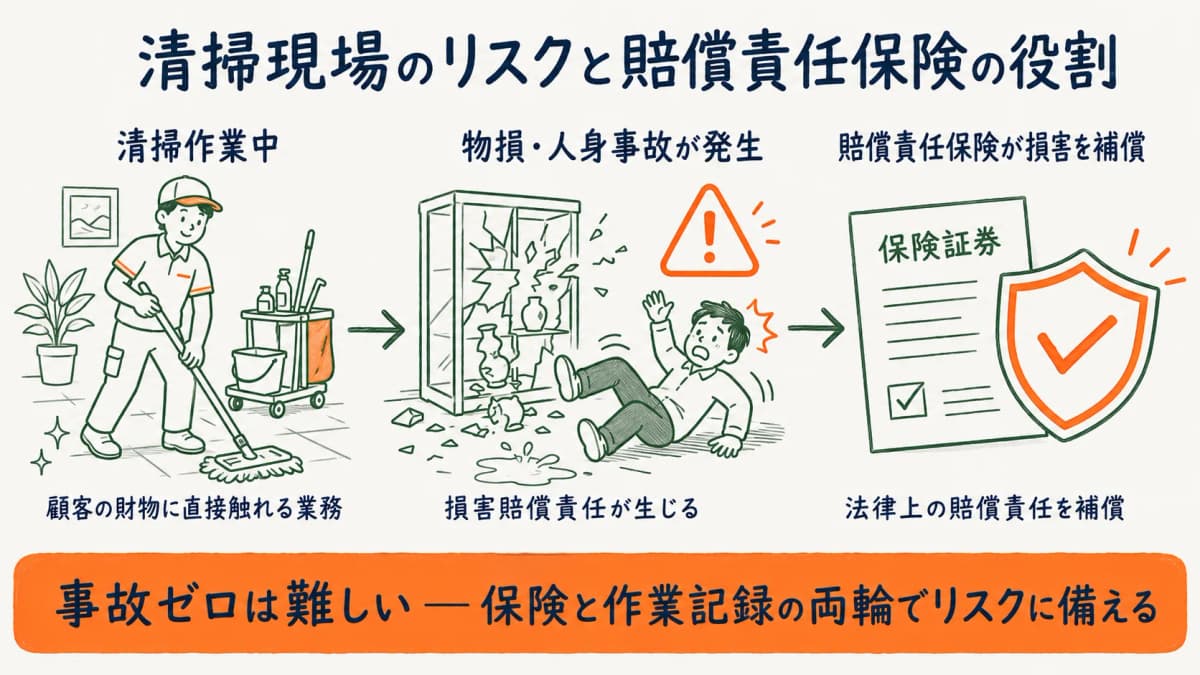 清掃現場の物損リスクから賠償責任保険が損害を補償する全体像を示す図