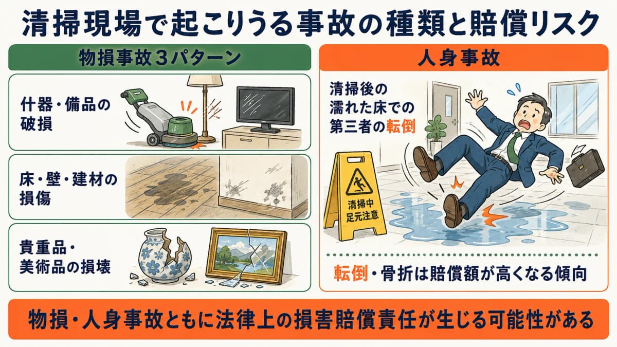 清掃現場で発生しやすい事故の種類と賠償リスクを整理した図