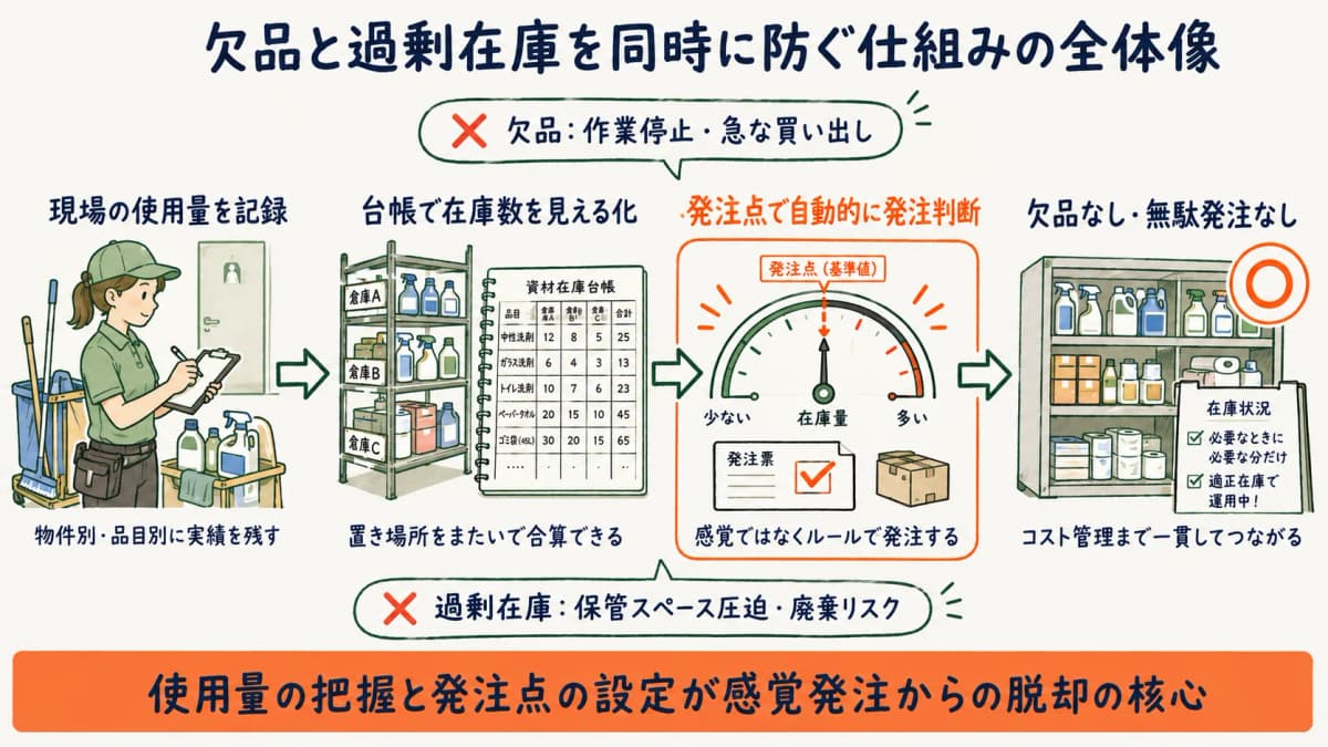 清掃資材の在庫管理で欠品と過剰在庫を同時に防ぐ仕組みの全体像を示す図