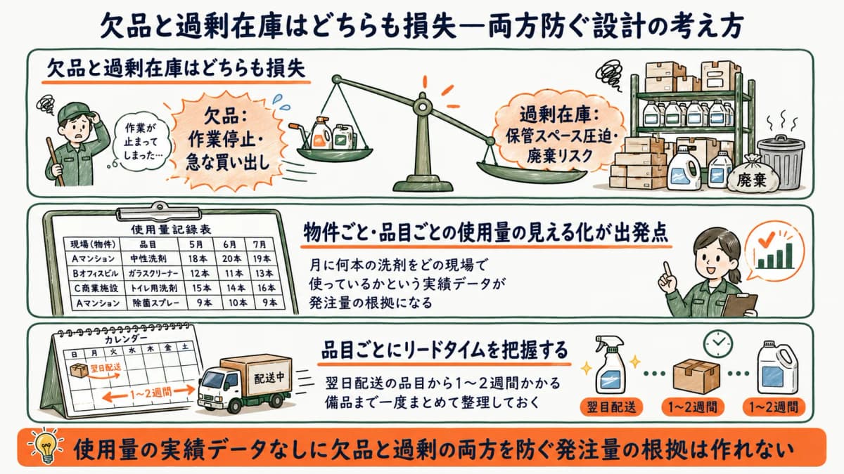 欠品と過剰在庫をバランスよく防ぐための在庫設計の考え方を示す図