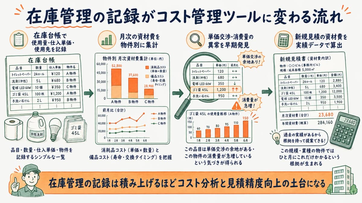 在庫管理の記録がコスト分析・見積改善につながる流れを示す図