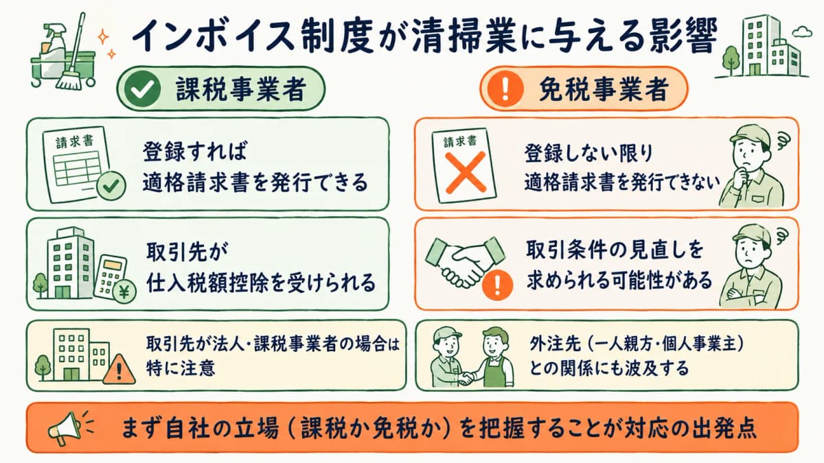 インボイス制度が清掃業の免税事業者・課税事業者それぞれに与える影響を整理した図