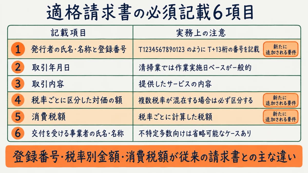 適格請求書に必要な記載要件を整理した図