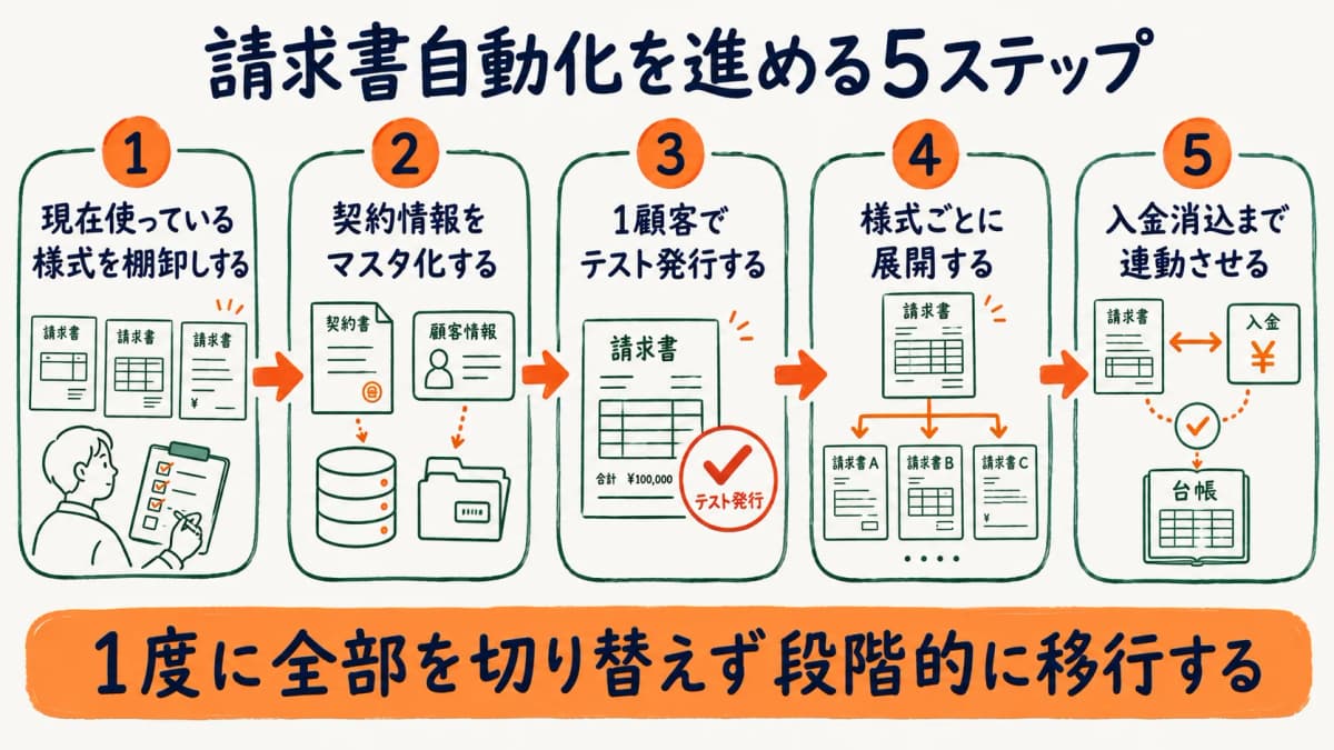 請求書自動化を進める5ステップの図