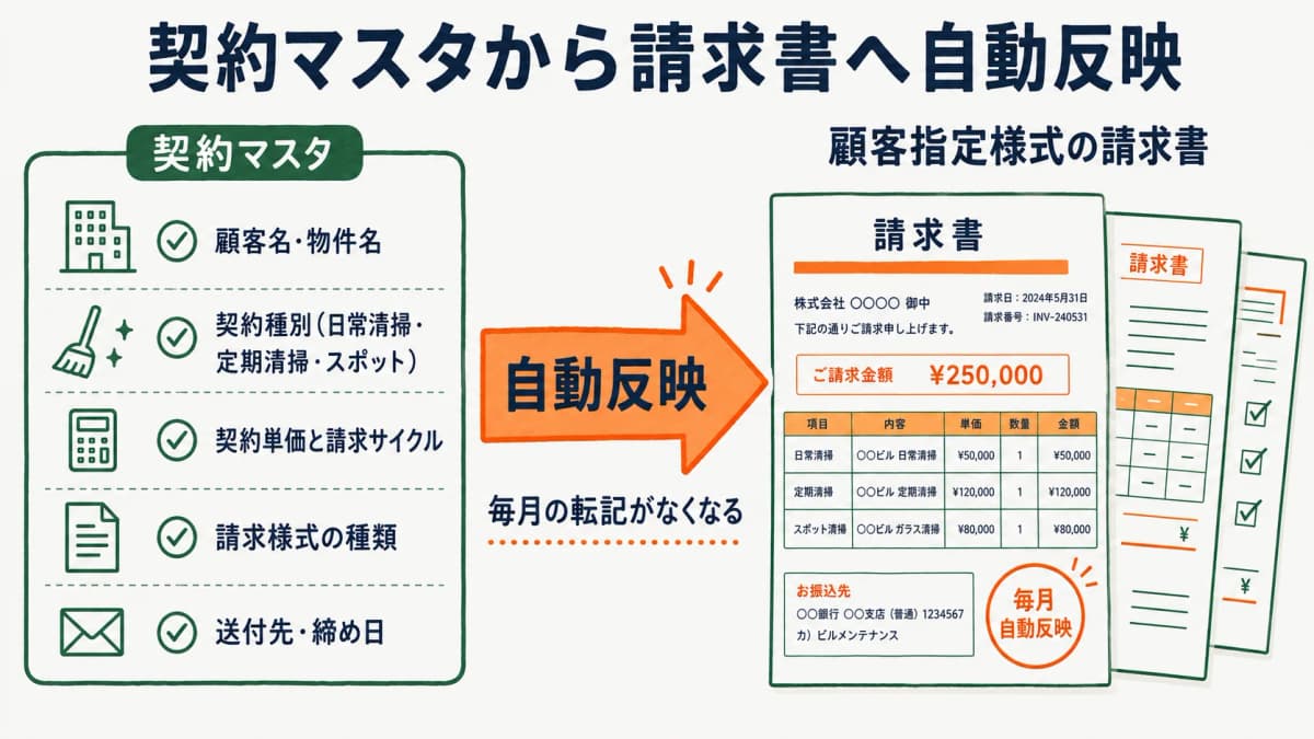 契約マスタから請求書へ自動反映する流れの図