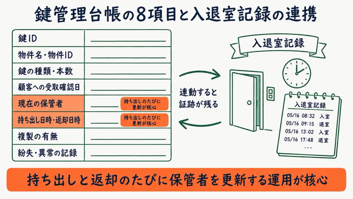 鍵管理台帳の設計と入退室記録との連携を示す図